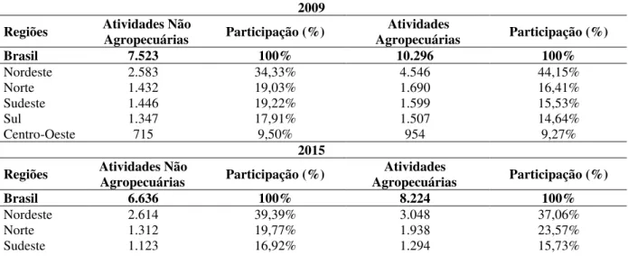 Tabela 1  –  Participação dos estados nas atividades (agropecuárias e não agropecuárias) 