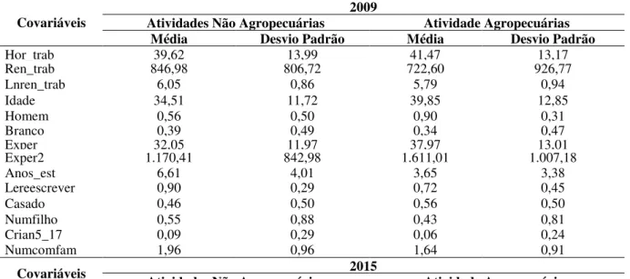 Tabela 2  –  Estatísticas descritivas das variáveis para o Brasil rural 