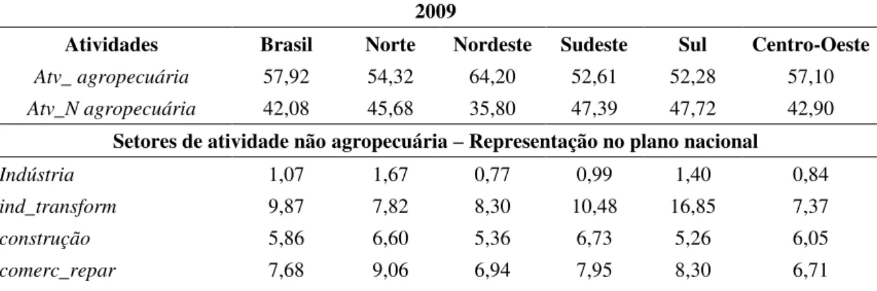 Tabela 3  –  Participação das atividades no meio rural do Brasil e regiões, (2009 e 2015) 