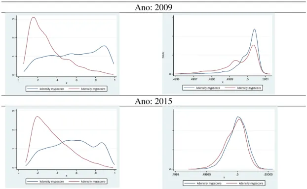 Gráfico 1 - Distribuição do escore de propensão, antes e depois do balanceamento, (renda do  trabalho e as horas trabalhadas) para o Brasil 