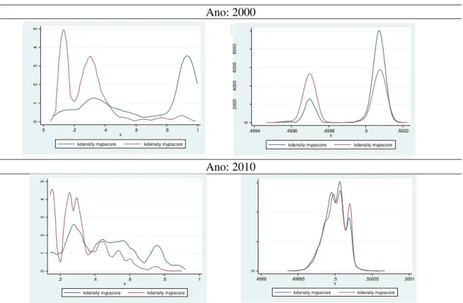 Gráfico 2 - Distribuição do escore de propensão antes e depois do balanceamento, (renda do  trabalho e as horas trabalhadas) para MATOPIBA 