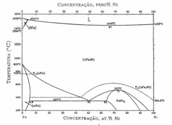 Figura 03 - Diagrama de Equilibrio do sistema Ferro-Níquel. 