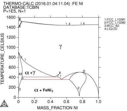 Figura 10  –  Diagrama de equilíbrio obtido por THERMOCALC da liga Fe-Ni à Temperatura de 573,15 K 