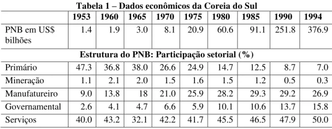 Tabela 1  – Dados econômicos da Coreia do Sul 