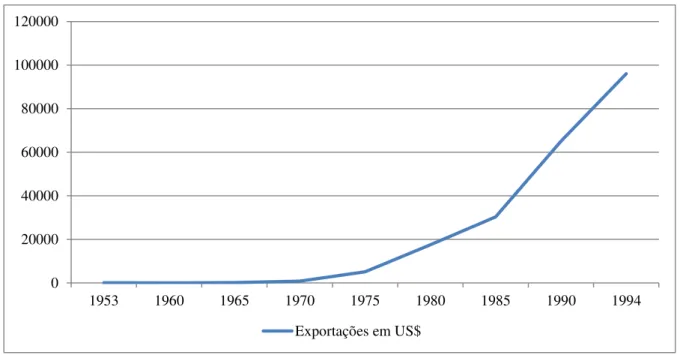 Figura 2 - Evolução das exportações da Coreia do Sul 