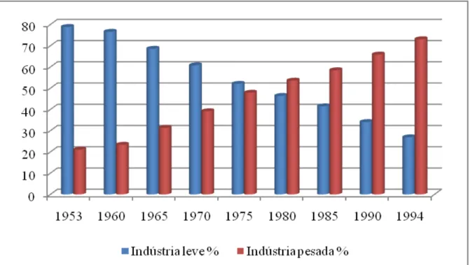 Figura 3 - Mudança estrutural na Coreia do Sul: Participação da indústria leve e indústria  pesada (%) 