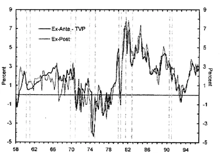 Figure 3:  US  real interest rates 