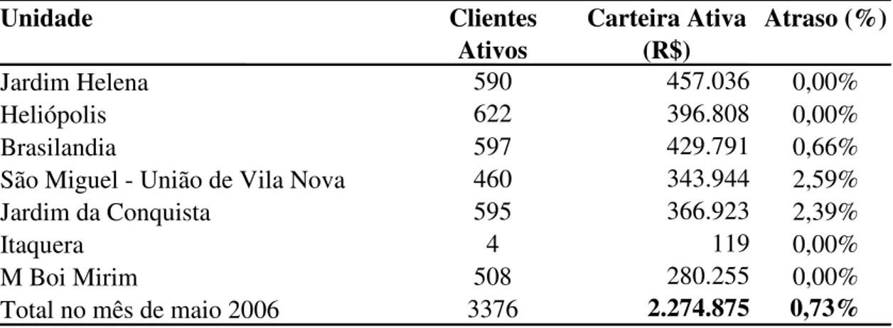 Tabela C.1 - Distribuição de Clientes Ativos por Unidade 