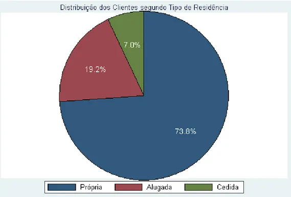 Tabela C.8 - Tipo de Residência 