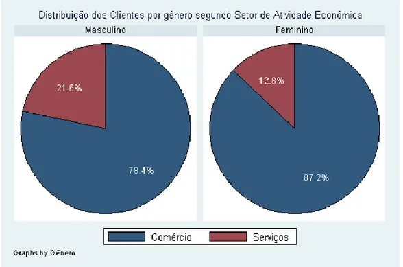 Figura C.19 – Distribuição de Clientes por Gênero segundo Setor de Atividade Econômica 