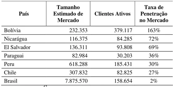 Tabela A1: Taxa de Penetração de Microfinanças - Brasil (2001) e Outros Países (1999) 