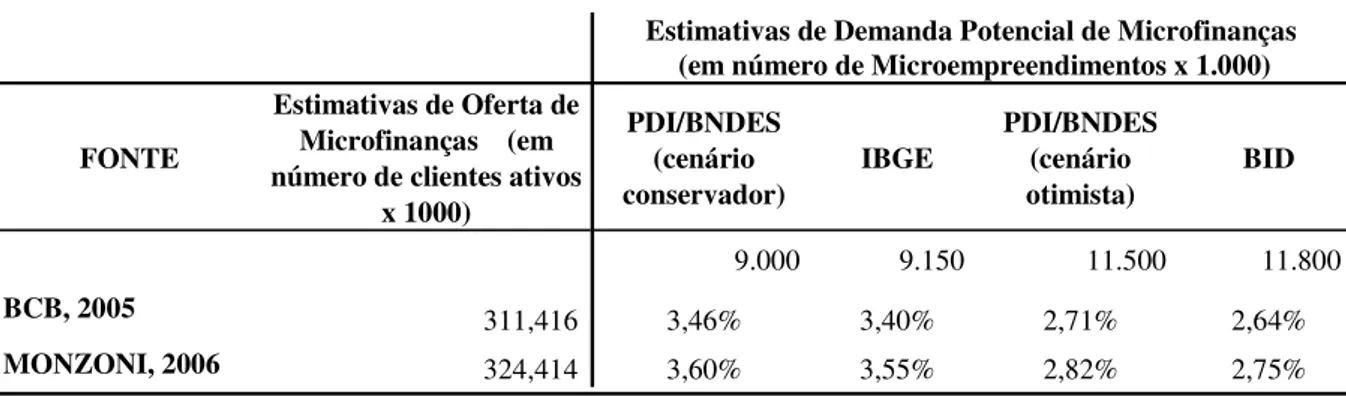 Tabela A3 – Taxa de Penetração no Mercado de Microfinanças no Brasil - 2005 . 