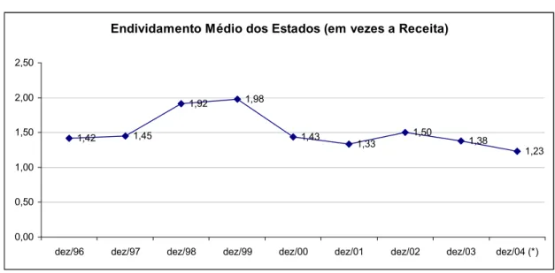 Gráfico 1: Endividamento Médio dos Estados Brasileiros  Endividamento Médio dos Estados (em vezes a Receita)