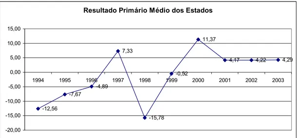 Gráfico 4: Resultado Primário Médio (1994 – 2003) Resultado Primário Médio dos Estados