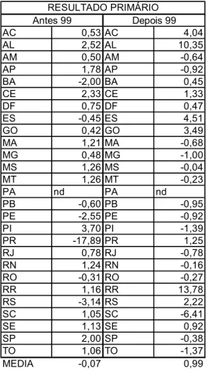 Tabela 7: Performance do Resultado Primário (antes e depois de 1999) 