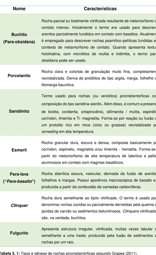 Tabela 3. 1: Tipos e gênese de rochas pirometamórficas segundo Grapes (2011). 