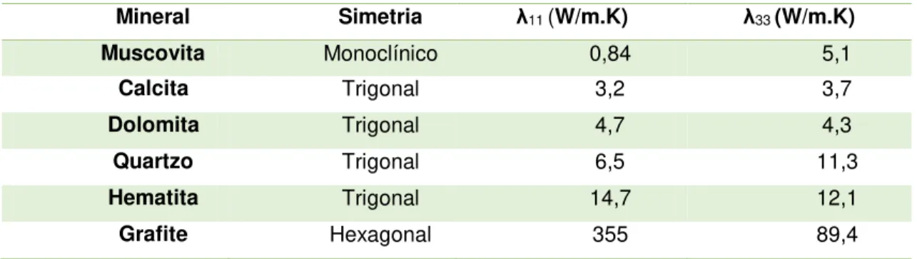 Tabela 3.2: Condutividade térmica em minerais anisotrópicos. Em que,  λ 11  e λ 33  referem-se aos valores 