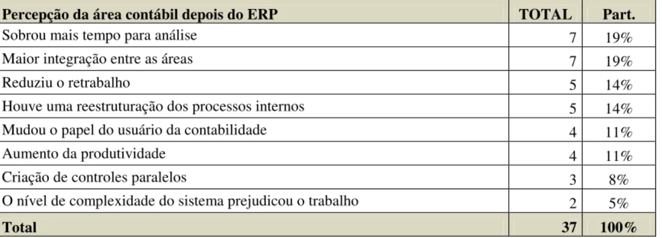 Tabela 01 – Percepção da área contábil depois do ERP 
