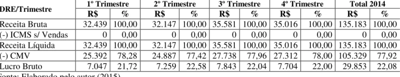 Tabela 5 - Lucro Bruto com base na substituição tributária do ICMS do Decreto nº. 29.560/08  (em milhares de reais) 