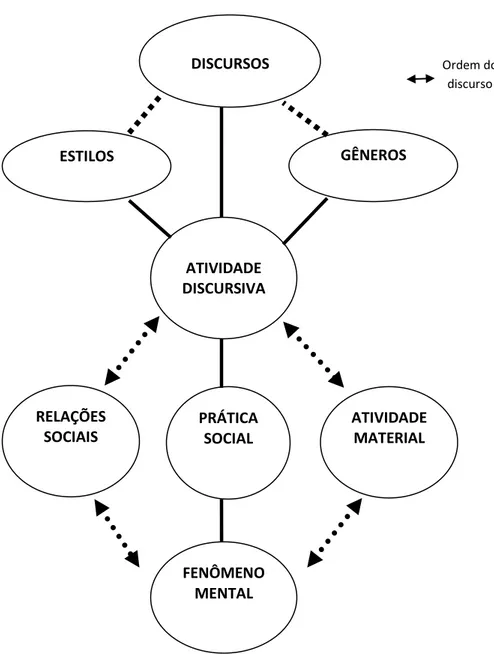 Figura 3 - Momentos internos da atividade discursiva 