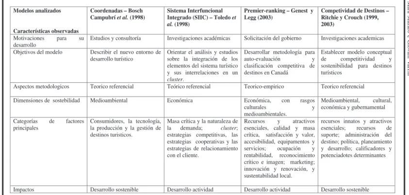 Cuadro 1: Comparación entre Características Principales de los Modelos de Interpretación de la Competitividad Turística