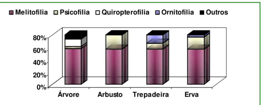 FIGURA 3: Distribuição das síndromes de polinização entre os diferentes hábitos em percentual,  das espécies estudadas na Mata do Buraquinho, João Pessoa, PB.