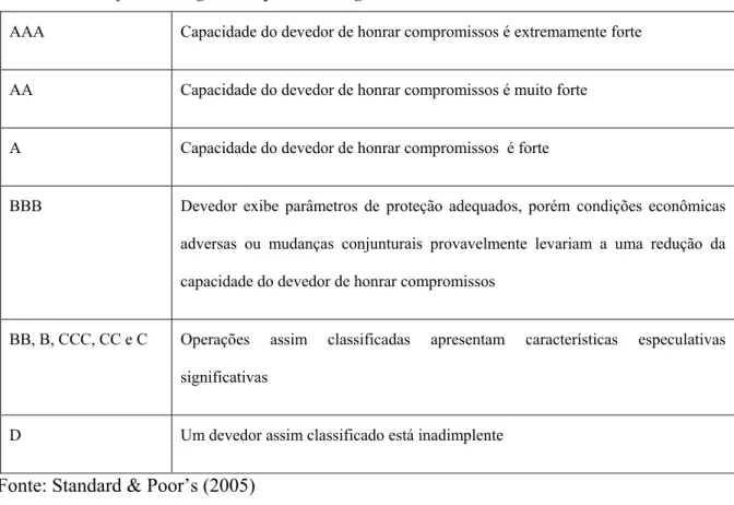 Tabela 4 - Definição de ratings municipais - Escala global Standard &amp; Poor's 