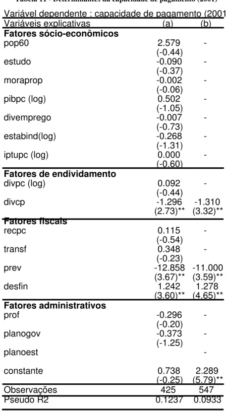 Tabela 11 - Determinantes da capacidade de pagamento (2001) 