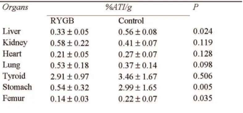 TABLE 1 - Percentage of radioactivity (% ATI/g) of each organ