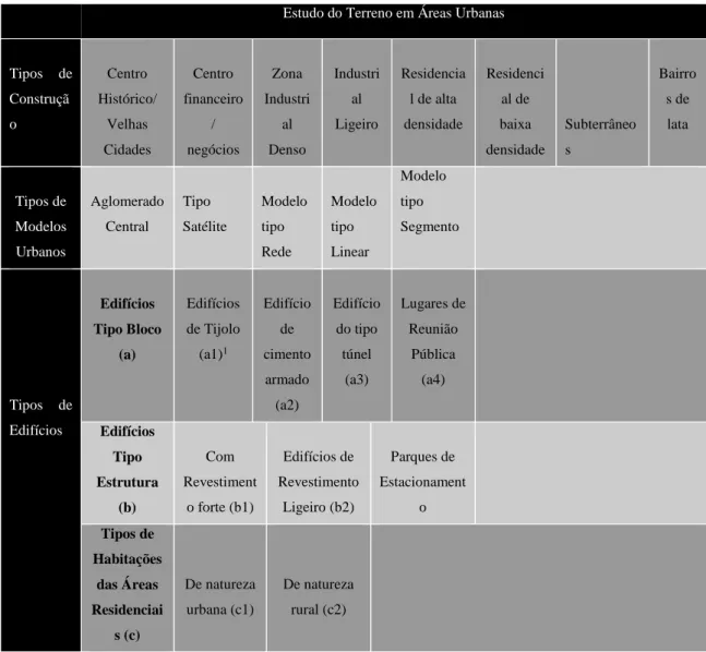 Tabela 2: Estudo do Terreno em Áreas Urbanizadas 