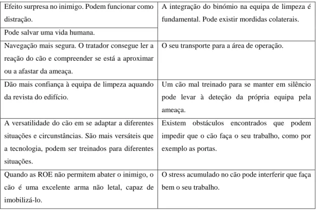Tabela 13 (continuação): As vantagens e as desvantagens de utilizar o binómio em CAU 