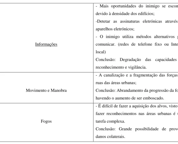 Tabela 14: As Dificuldades provocadas pelo CAU nas diferentes Funções de Combate 