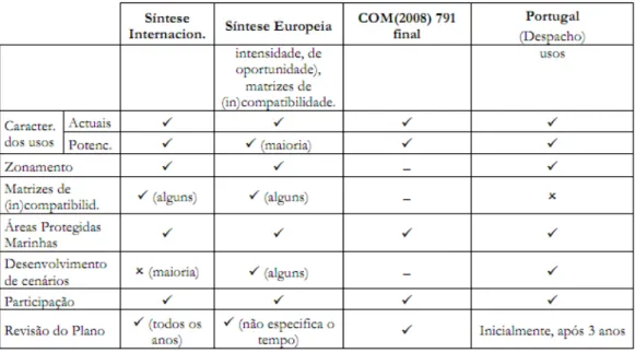 Figura 4 - Síntese de análises comparativas entre diversos POEM europeus. 