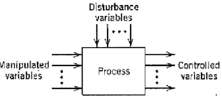 Figura 4 - Representação de um problema geral de Controlo de Processo - Fonte: (Seborg et al