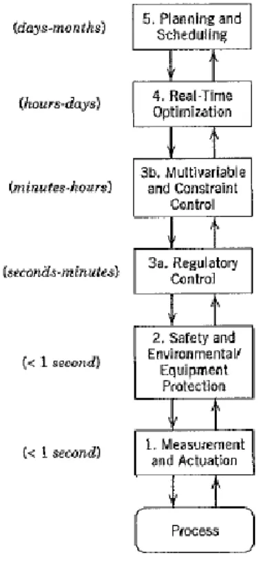 Figura 5 - Hierarquia das atividades de controlo do processo – Fonte:(Seborg et al. 2004)  