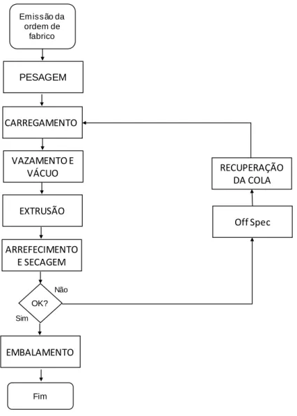 Figura 8 - Representação do processo de fabrico 
