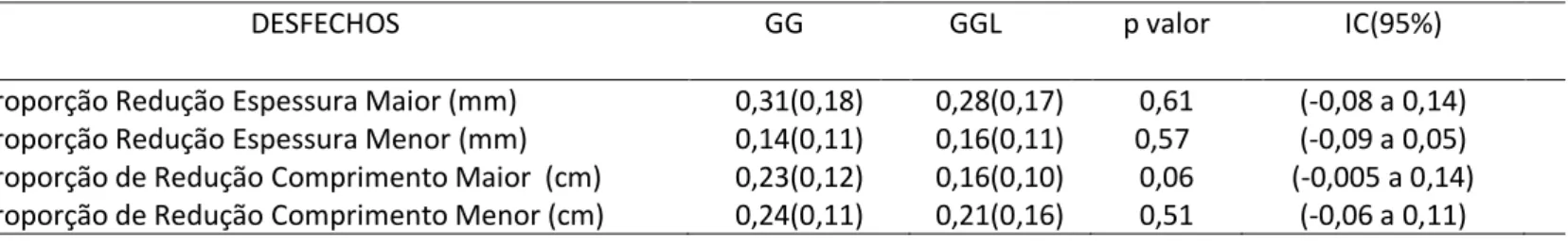 Tabela 4-  Comparação da proporção de redução do tamanho das estrias após o término do protocolo de tratamento