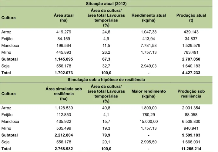 Tabela 7. Lavouras temporárias do Maranhão em 2012 – situação atual  e situação simulada sob a hipótese  de resiliência.