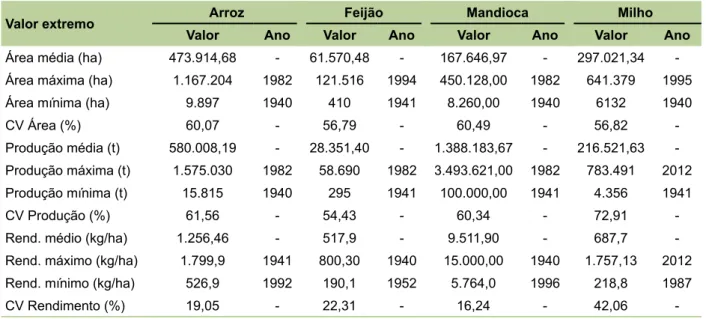 Tabela 1. Valores médios, máximos e mínimos das áreas, produções e rendimentos de arroz, feijão, mandioca  e milho no Maranhão, de 1940 a 2012.