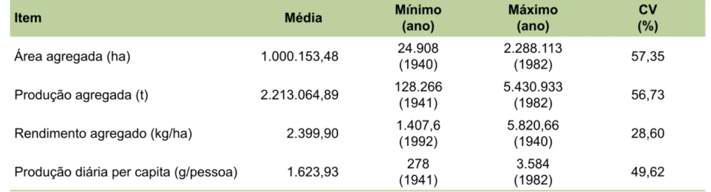 Tabela 2. Valores médios, máximos e mínimos agregados de área, produção, rendimento e produção diária per  capita de alimentos no Maranhão, de 1940 a 2012.