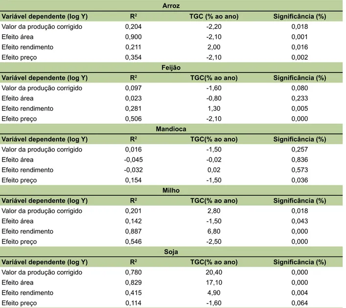 Tabela 6. Fontes de crescimento das lavouras alimentares e da soja no maranhão, de 1990 a 2012.