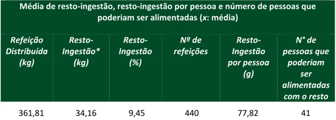 Tabela 1 - Média de resto-ingestão, resto-ingestão por pessoa e número de pessoas que  poderiam ser alimentadas (x: média) 