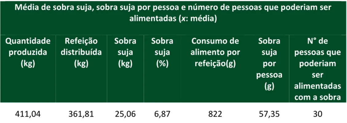 Tabela 2 – Média de sobra suja, sobra suja por pessoa e número de pessoas que  poderiam ser alimentadas (x: média) 