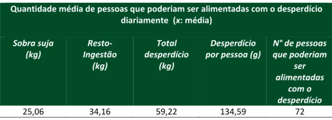 Tabela 3 - Quantidade média de pessoas que poderiam ser alimentadas com o  desperdício diariamente