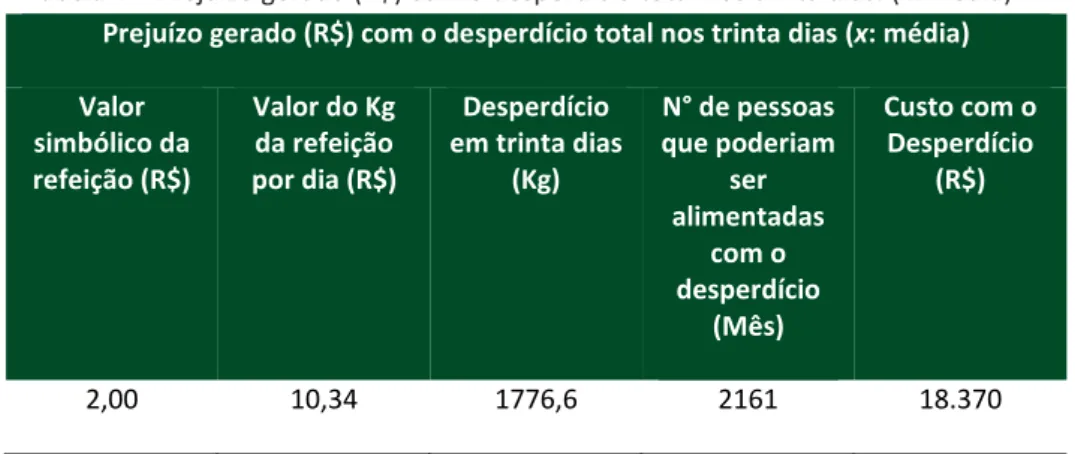 Tabela 4 – Prejuízo gerado (R$) com o desperdício total nos trinta dias. (x: média)  Prejuízo gerado (R$) com o desperdício total nos trinta dias (x: média) 