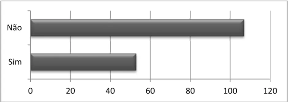 Gráfico 6 – resposta à questão 4 c) 