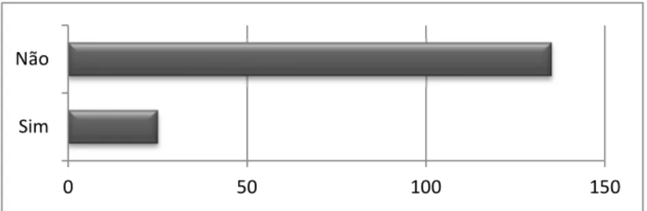 Gráfico 7 – resposta à questão 4 d) 