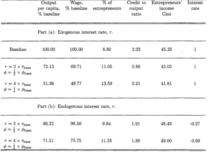 Table  5:  Policy Experiments:  Intermediation cost  and Enforcement.  cPbase  and  7base  denote the baseline  parameter values
