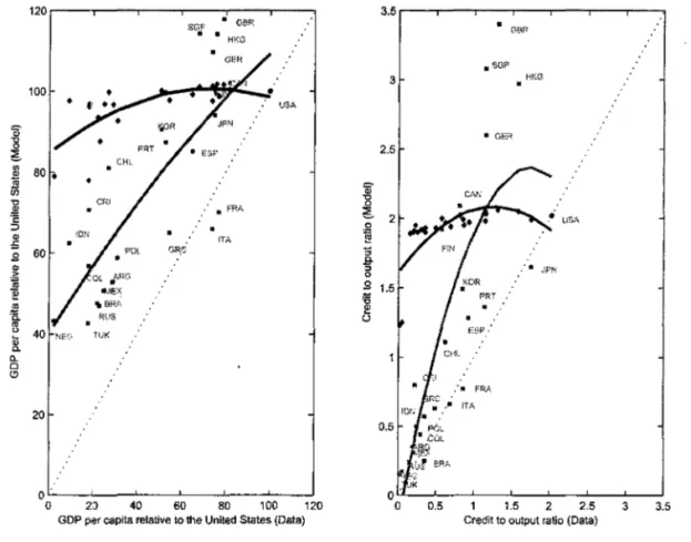 Figure  4:  De  facto  &lt;jJ.  Empirical  Data and  Model  Predictions  for  Selected  Economies