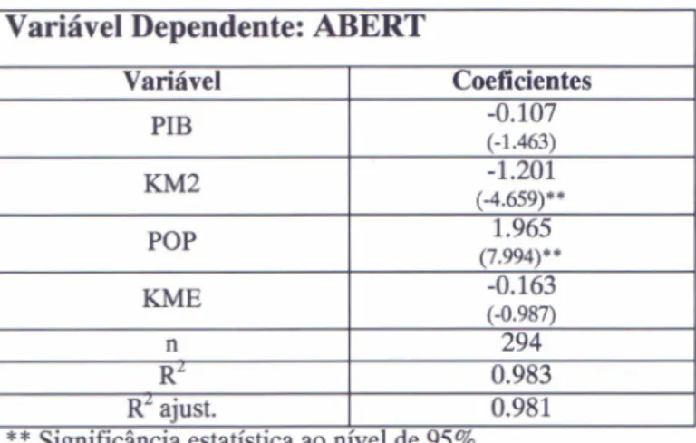 Tabela B2: T e s t e d e e n d o g e n e id a d e Variável Dependente: G in i Variável Coeficientes KH1 -0.216 (-6.63)" KH2 0.069 (3.02)" URB 0.019 (0.42) KM2 -0.153 (-3.05)" KME 0.07 (2.36)" ABERT -0.071 (-1.46) RES 0.082 (1.67) n 294 xwvu